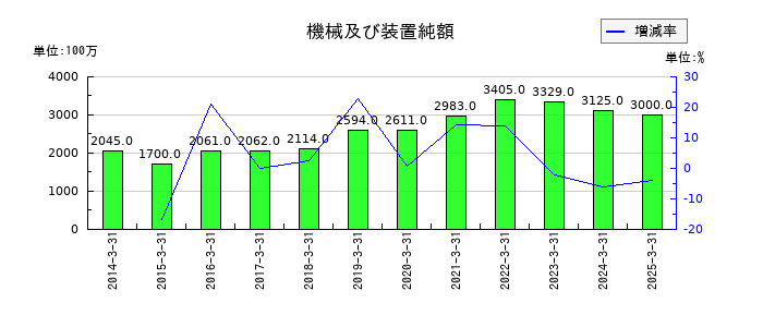 東洋埠頭の機械及び装置純額の推移