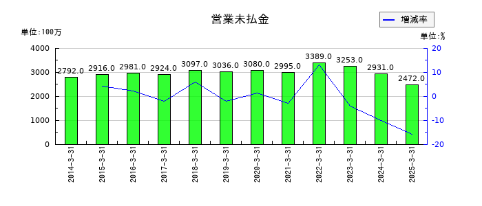 東洋埠頭の営業未払金の推移