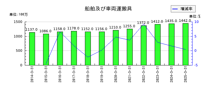 東洋埠頭の船舶及び車両運搬具の推移