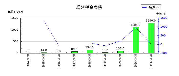 東洋埠頭の繰延税金負債の推移