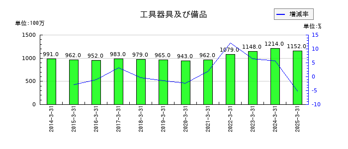東洋埠頭の工具器具及び備品の推移