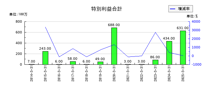 東洋埠頭の特別利益合計の推移