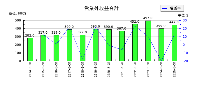 東洋埠頭の営業外収益合計の推移