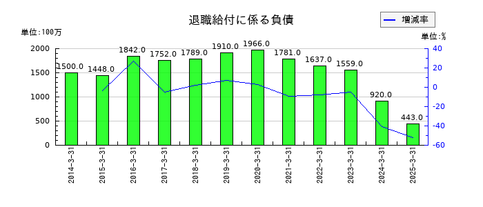東洋埠頭の退職給付に係る負債の推移
