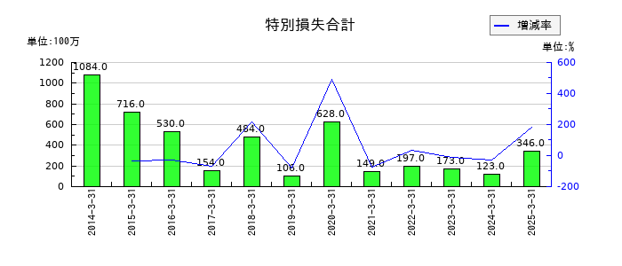 東洋埠頭の特別損失合計の推移