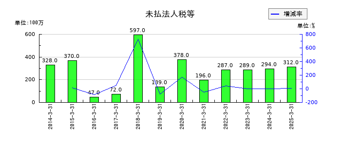 東洋埠頭の未払法人税等の推移