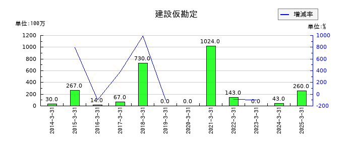 東洋埠頭の建設仮勘定の推移