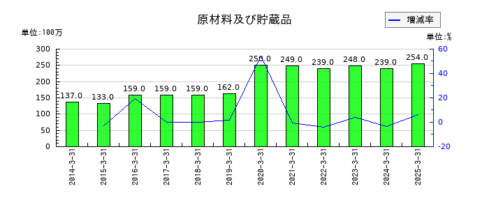 東洋埠頭の原材料及び貯蔵品の推移