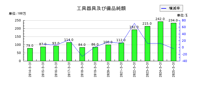 東洋埠頭の工具器具及び備品純額の推移