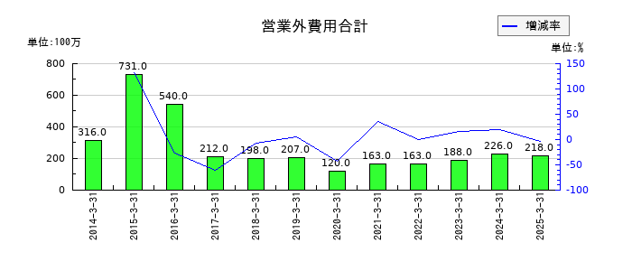 東洋埠頭の営業外費用合計の推移