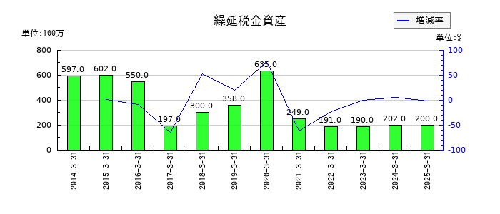 東洋埠頭の繰延税金資産の推移