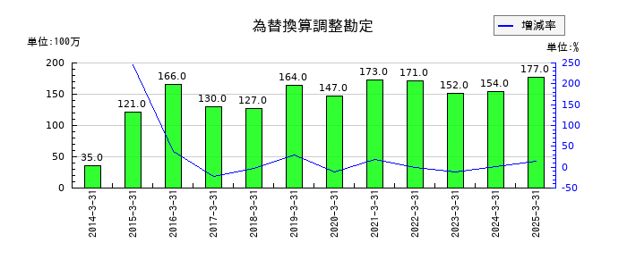 東洋埠頭の為替換算調整勘定の推移