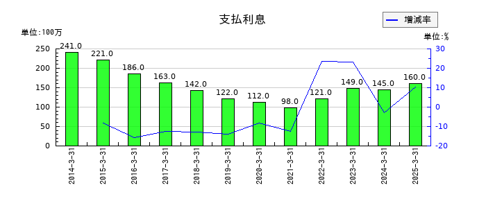 東洋埠頭の支払利息の推移
