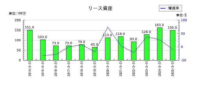 東洋埠頭のリース資産の推移