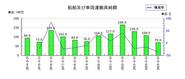 東洋埠頭の船舶及び車両運搬具純額の推移
