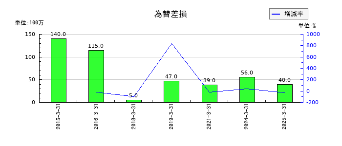 東洋埠頭の為替差損の推移
