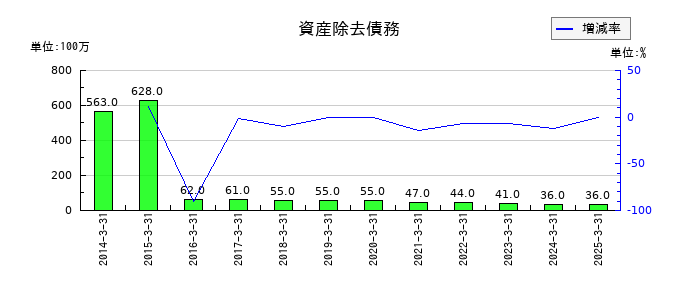 東洋埠頭の資産除去債務の推移