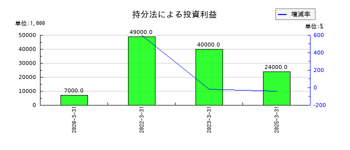 東洋埠頭の持分法による投資利益の推移