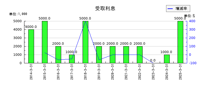 東洋埠頭の受取利息の推移