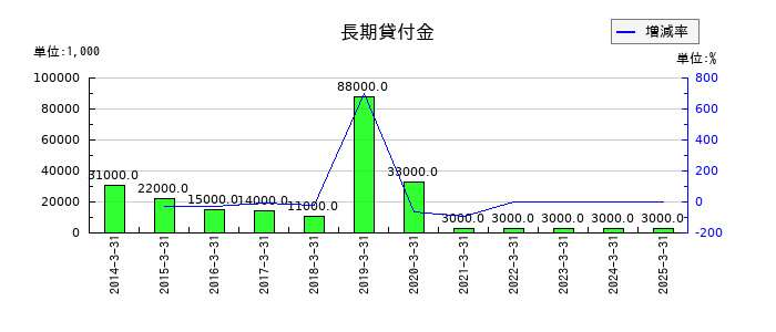 東洋埠頭の固定資産売却益の推移