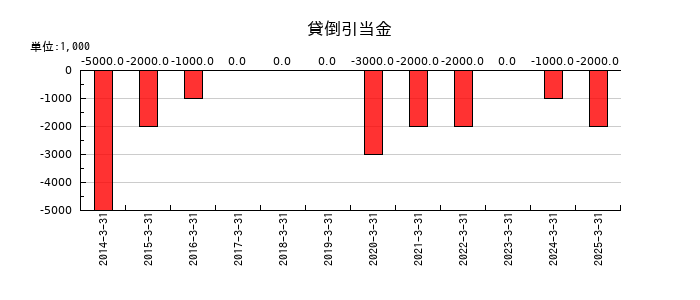 東洋埠頭の貸倒引当金の推移