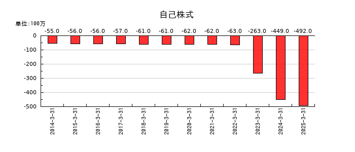 東洋埠頭の自己株式の推移