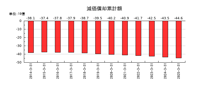 東洋埠頭の減価償却累計額の推移