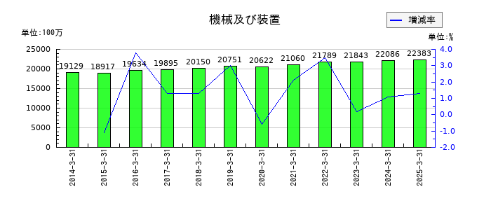 東洋埠頭の機械及び装置の推移