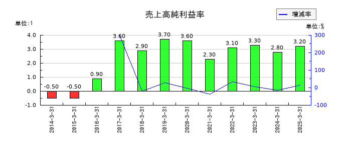 東洋埠頭の売上高純利益率の推移