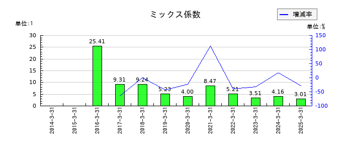 東洋埠頭のミックス係数の推移
