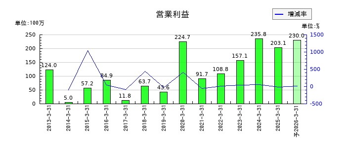 櫻島埠頭の通期の営業利益推移