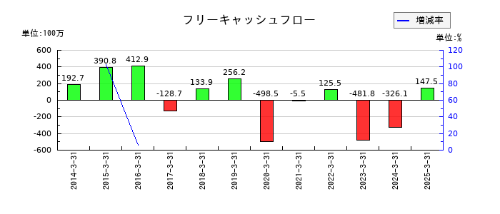 櫻島埠頭のフリーキャッシュフロー推移