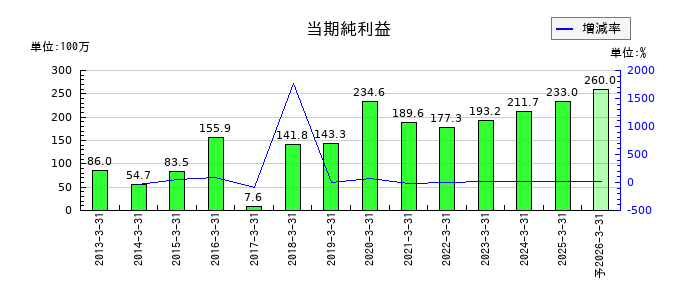 櫻島埠頭の通期の純利益推移