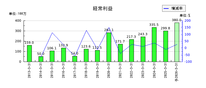 櫻島埠頭の通期の経常利益推移