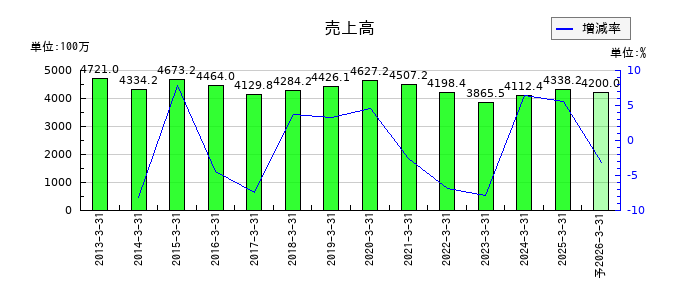 櫻島埠頭の通期の売上高推移