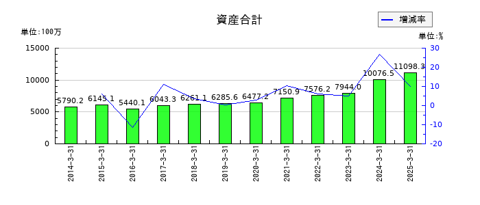 櫻島埠頭の資産合計の推移