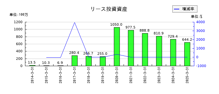 櫻島埠頭のリース投資資産の推移