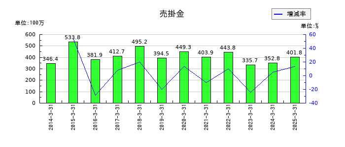 櫻島埠頭の売掛金の推移