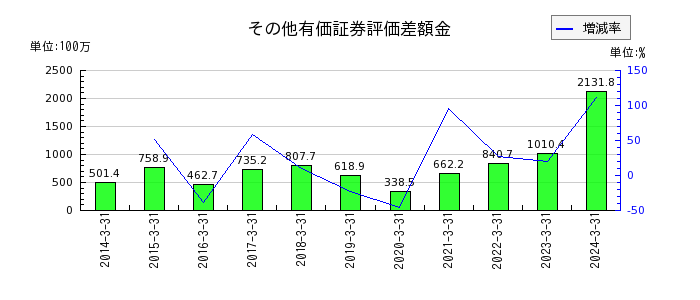 櫻島埠頭のその他の包括利益累計額合計の推移