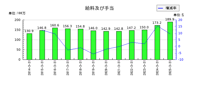 櫻島埠頭の給料及び手当の推移