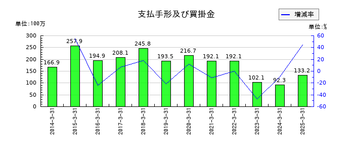 櫻島埠頭の支払手形及び買掛金の推移