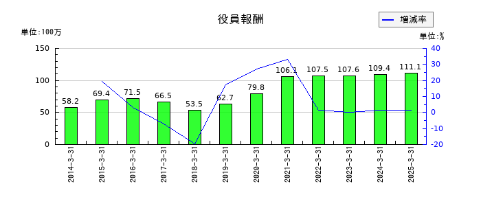 櫻島埠頭の役員報酬の推移