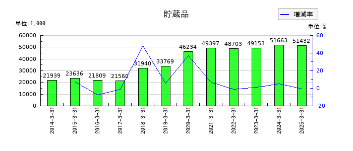 櫻島埠頭の貯蔵品の推移