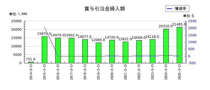 櫻島埠頭の賞与引当金繰入額の推移