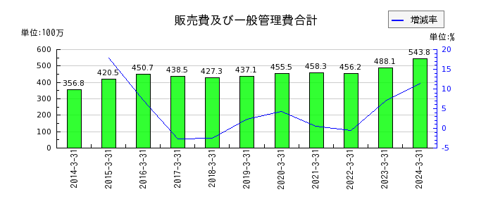 櫻島埠頭の販売費及び一般管理費合計の推移
