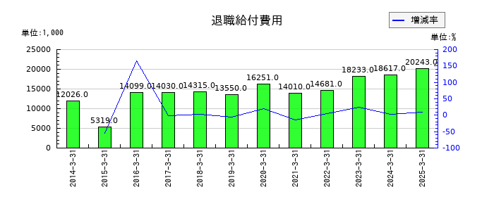 櫻島埠頭の退職給付費用の推移