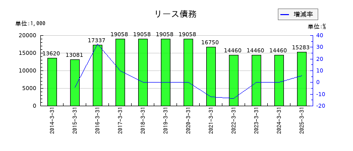 櫻島埠頭のリース債務の推移