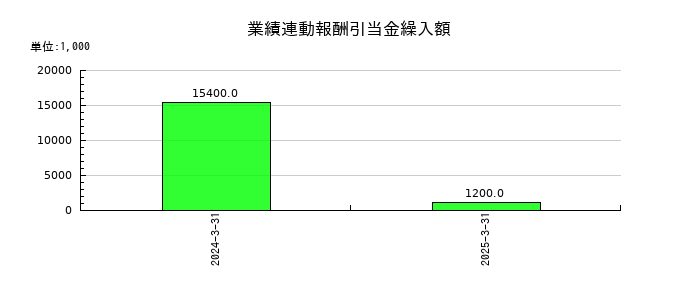 櫻島埠頭の業績連動報酬引当金繰入額の推移