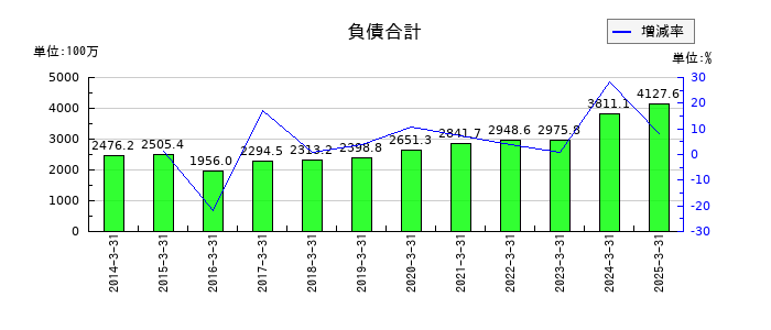 櫻島埠頭の負債合計の推移