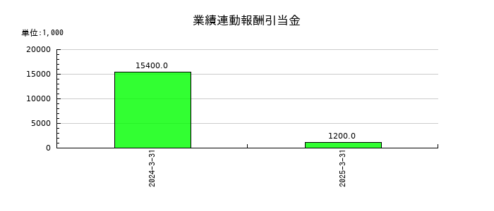 櫻島埠頭の業績連動報酬引当金の推移